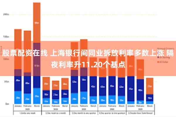 股票配资在线 上海银行间同业拆放利率多数上涨 隔夜利率升11.20个基点